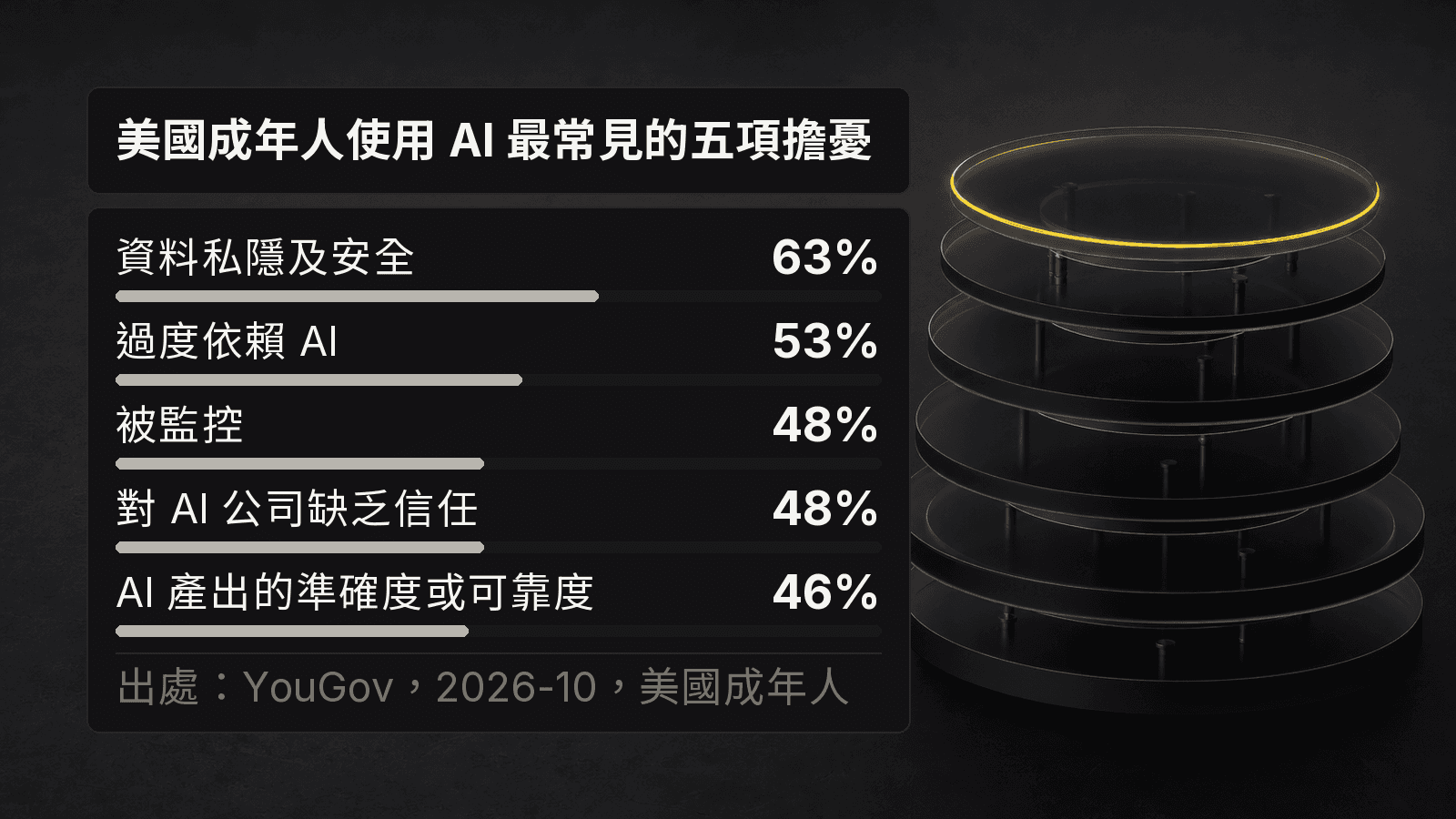 資訊圖:美國成年人使用 AI 最常見的五項擔憂。資料私隱及安全 63%、過度依賴 AI 53%、被監控 48%、對 AI 公司缺乏信任 48%、AI 產出的準確度或可靠度 46%。出處:YouGov,2026 年 10 月,美國成年人。