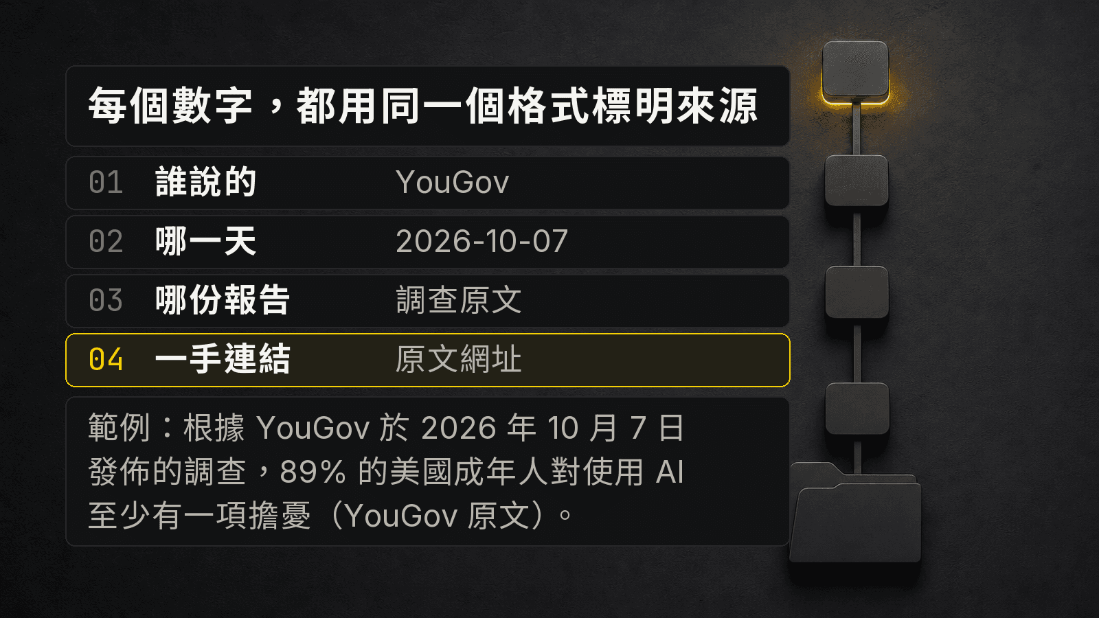 資訊圖:每個數字都用同一個格式標明來源,依次是誰說的(YouGov)、哪一天(2026-10-07)、哪份報告(調查原文)、一手連結(原文網址)。範例:根據 YouGov 於 2026 年 10 月 7 日發佈的調查,89% 的美國成年人對使用 AI 至少有一項擔憂(YouGov 原文)。